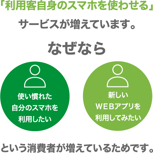 「利用客自身のスマホを使わせる」サービスが増えています。なぜなら使い慣れた自分のスマホを利用したい・新しいWEBアプリを利用してみたい、という消費者が増えているためです。