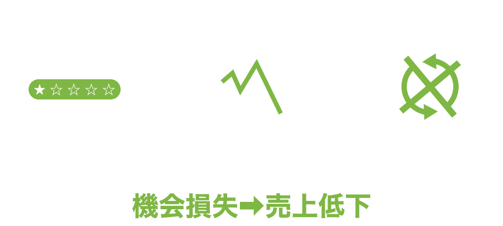 注文をすぐ取れないばかりに…顧客満足度の低下・客単価ダウン・リピーター未獲得　機会損失⇒売上低下
