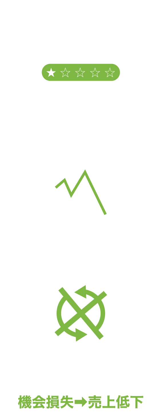注文をすぐ取れないばかりに…顧客満足度の低下・客単価ダウン・リピーター未獲得　機会損失⇒売上低下